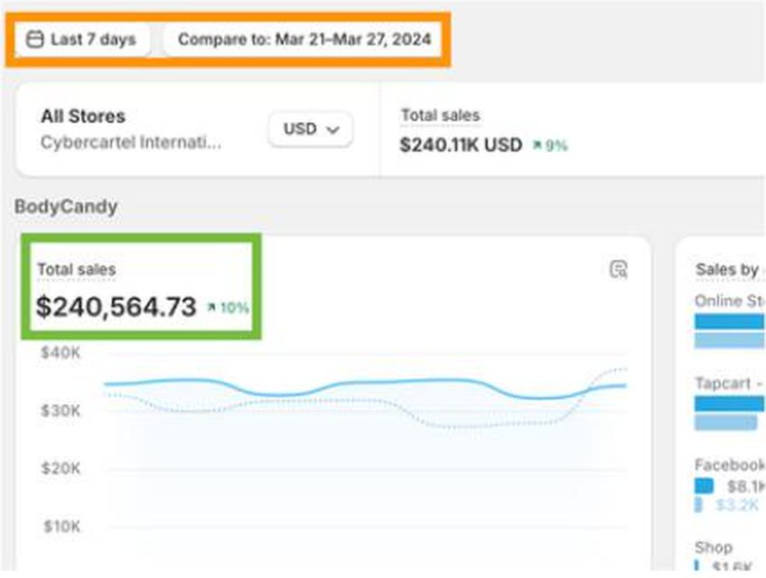 Shopify analytics for Body Candy showing total sales of $240,564.73 over seven days, up 10% on the previous period