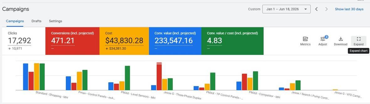 Google Ads campaign view for 1 January to 18 June 2026 showing 17,292 clicks, 471.21 conversions, $43,830.28 cost, $233,547.16 conversion value and 4.83 conversion value per cost