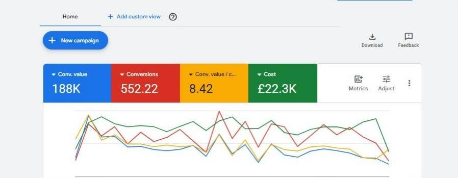 Google Ads home view showing 188K conversion value, 552.22 conversions, 8.42 conversion value per cost and £22.3K cost