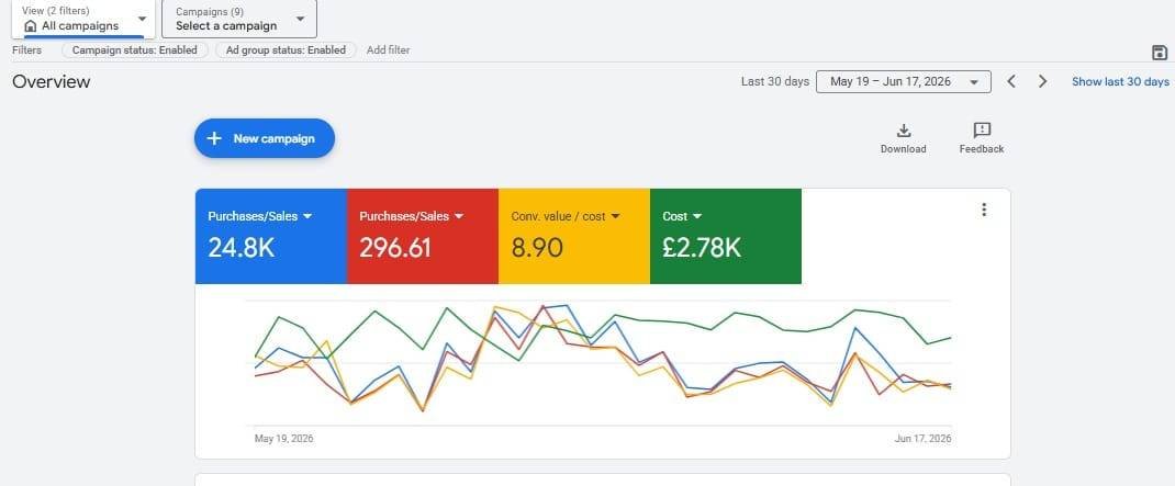 Google Ads overview across nine campaigns for 19 May to 17 June 2026, showing £2.78K cost, 296.61 purchases, £24.8K purchase value and 8.90 conversion value per cost