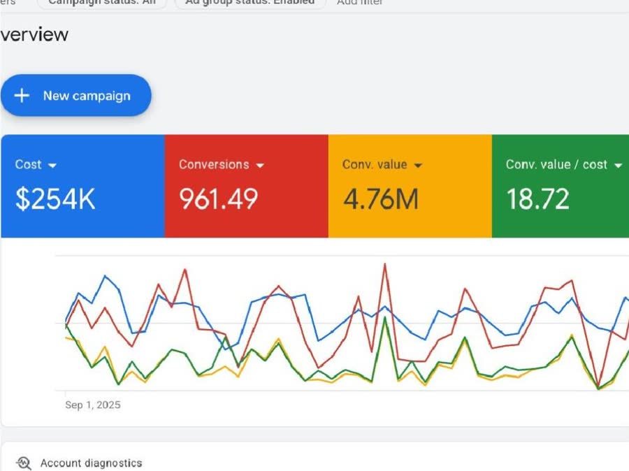 Google Ads overview showing cost of $254K, 961.49 conversions, $4.76M conversion value and 18.72 conversion value per cost, from 1 September 2025