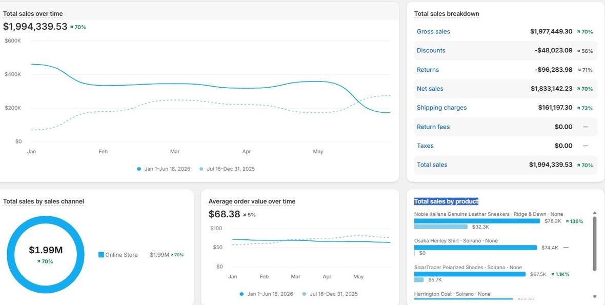 Shopify analytics for 1 January to 18 June 2026 showing total sales of $1,994,339.53, up 70 per cent, with net sales of $1,833,142.23 and an average order value of $68.38